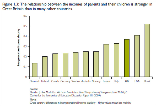 Graph showing the relationship between incomes of parents and their children