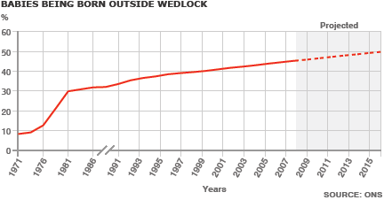 graph showing births outside wedlock