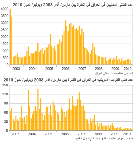 عدد القتلى في العراق ما بين مارس/آذار 2003 ويوليو/تموز 2010