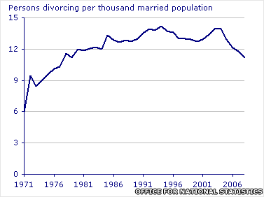 Divorce rate: England and Wales 1971-2006