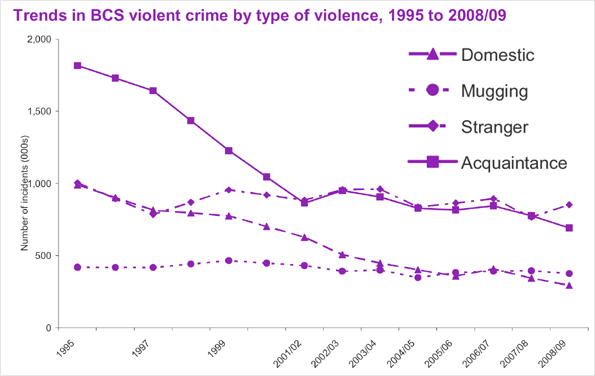 Trends in BCS violent crime by type of violence, 1995 to 2008/09