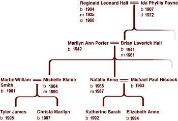 The Hall family tree