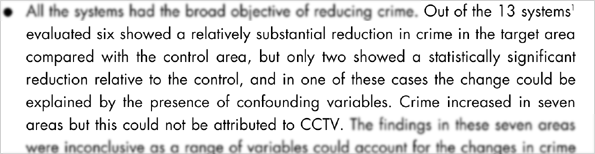 Out of the 13 systems evaluated six showed a relatively substantial reduction in crime in the target area compared with the control area, but only two showed a statistically significant reduction relative to the control, and in one of these cases the change could be explained by the presence of confounding variables. Crime increased in seven areas but this could not be attributed to CCTV.