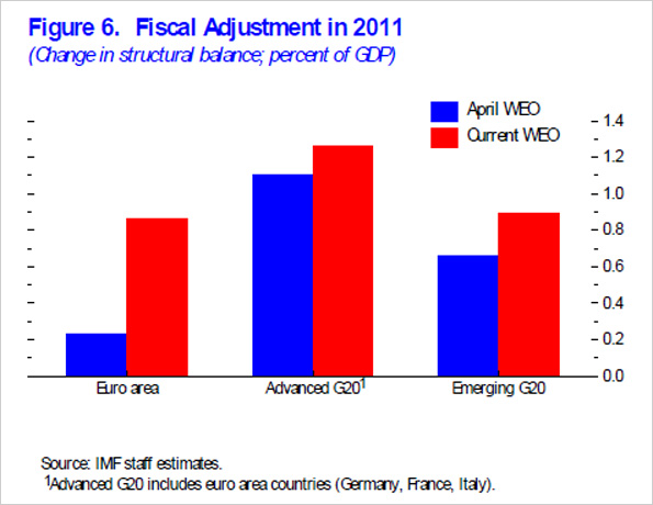 IMF fiscal adjustment in 2011 chart