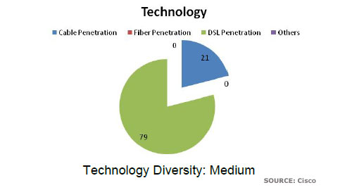 Piechart showing division of Sweden's technology
