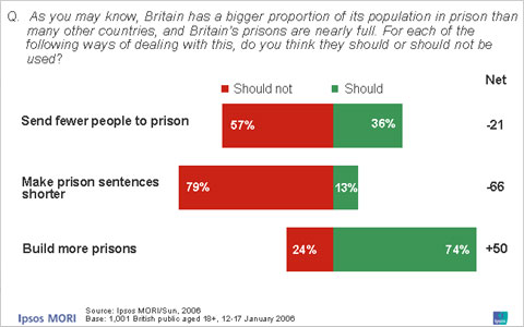 Ipsos MORI poll showing people's feelings on prisons