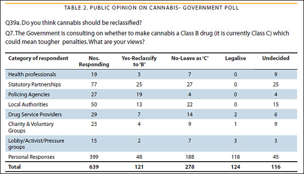 Table showing public opinion on cannabis from government poll