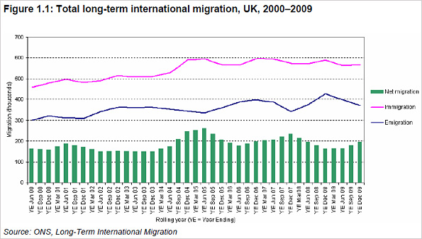 Graph showing total long-term international migration, UK, 2000-2009