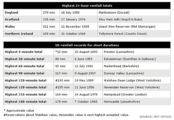 Met Office's list of record-breaking rainfall in the UK