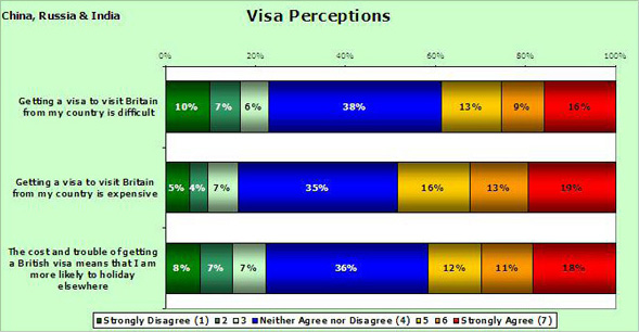 Visa perceptions