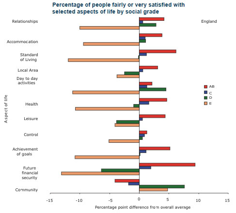 Percentage of people fairly or very satisfied with selected aspects of life, by social grade, 2007