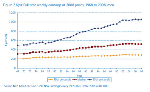 Graph showing full-time weekly earnings at 2008 prices