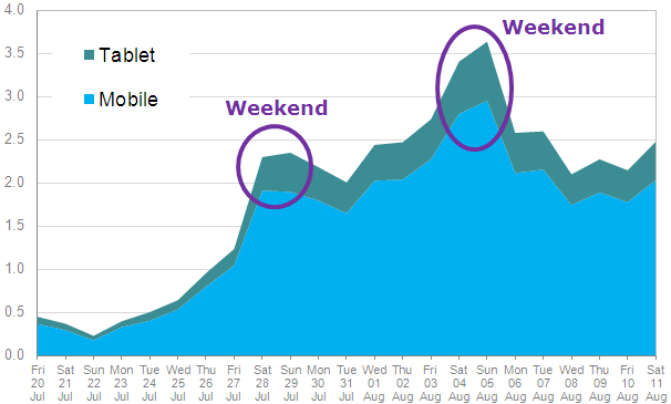 Unique browsers peak at the weekend