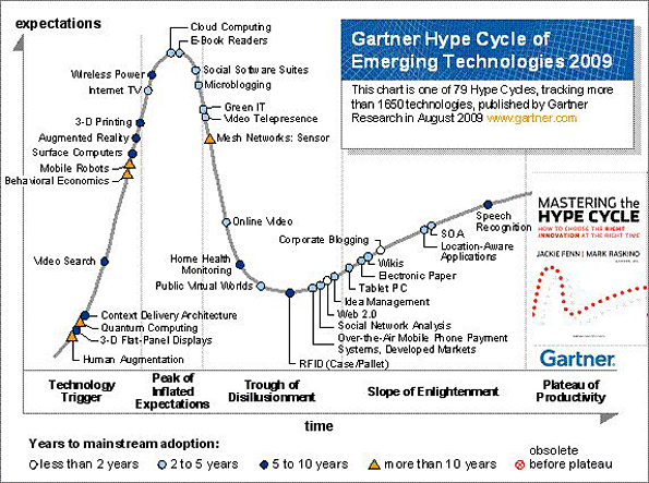 Gartner hype cycle graph
