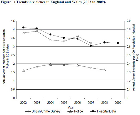 Trends in violence graph